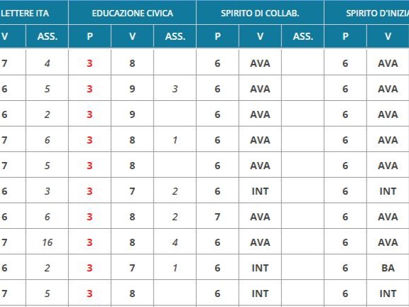 Lo scrutinio come precipitato di ossessione valutativa e burocrazia